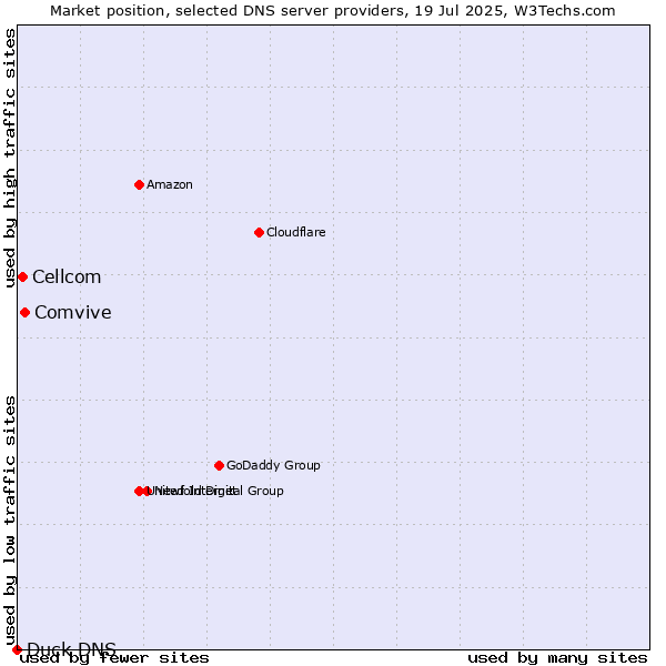 Market position of Comvive vs. Cellcom vs. Duck DNS