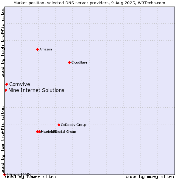 Market position of Comvive vs. Nine Internet Solutions vs. Duck DNS