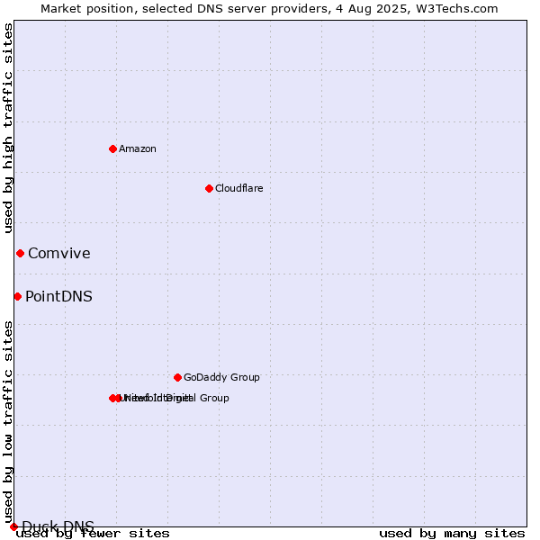 Market position of Comvive vs. PointDNS vs. Duck DNS