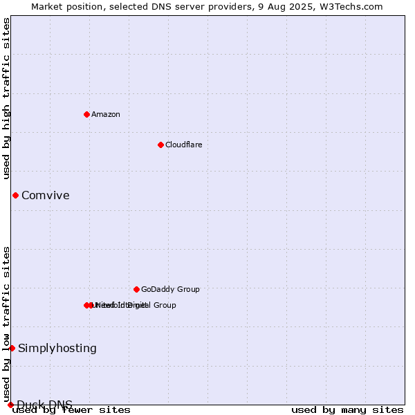 Market position of Comvive vs. Simplyhosting vs. Duck DNS