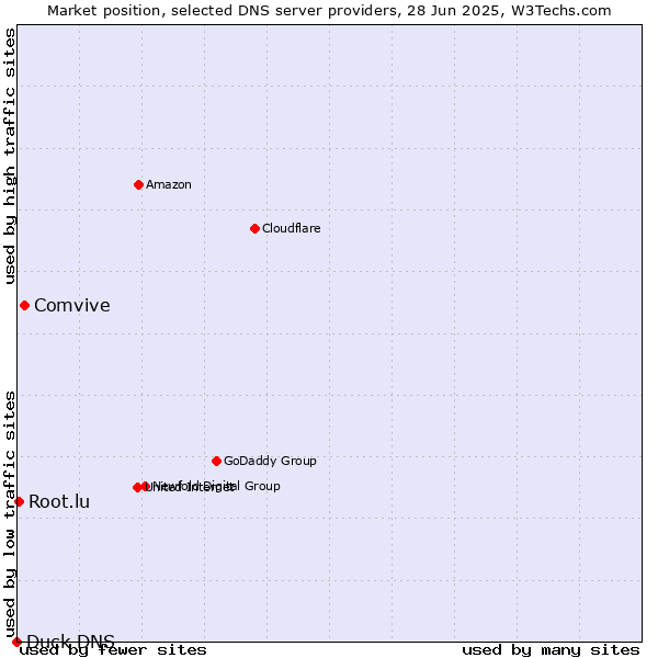 Market position of Comvive vs. Root.lu vs. Duck DNS