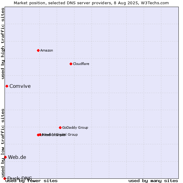 Market position of Comvive vs. Web.de vs. Duck DNS