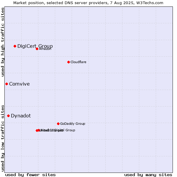 Market position of DigiCert Group vs. Dynadot vs. Comvive