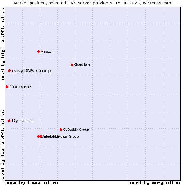 Market position of easyDNS Group vs. Dynadot vs. Comvive