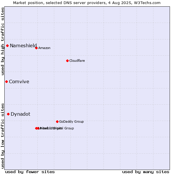 Market position of Dynadot vs. Nameshield vs. Comvive