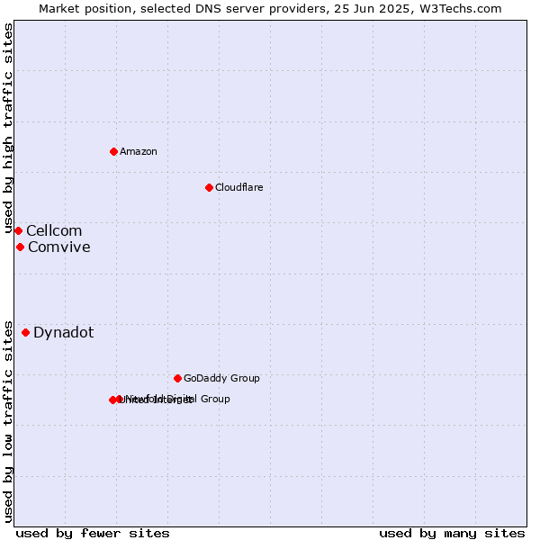 Market position of Dynadot vs. Comvive vs. Cellcom