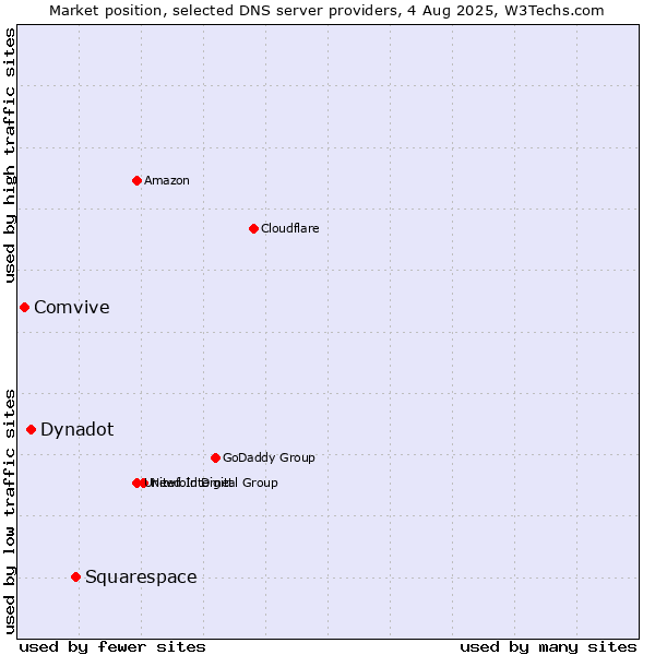 Market position of Squarespace vs. Dynadot vs. Comvive