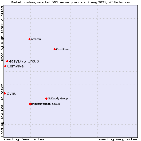 Market position of easyDNS Group vs. Comvive vs. Dynu