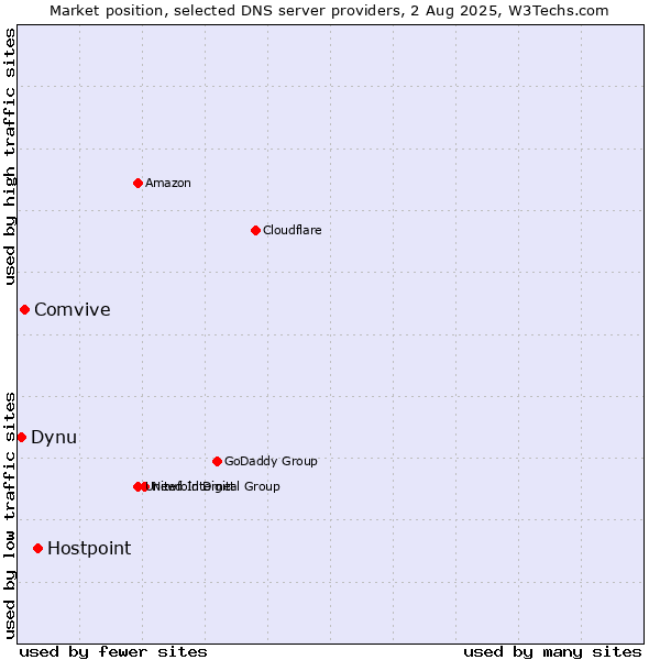 Market position of Hostpoint vs. Comvive vs. Dynu