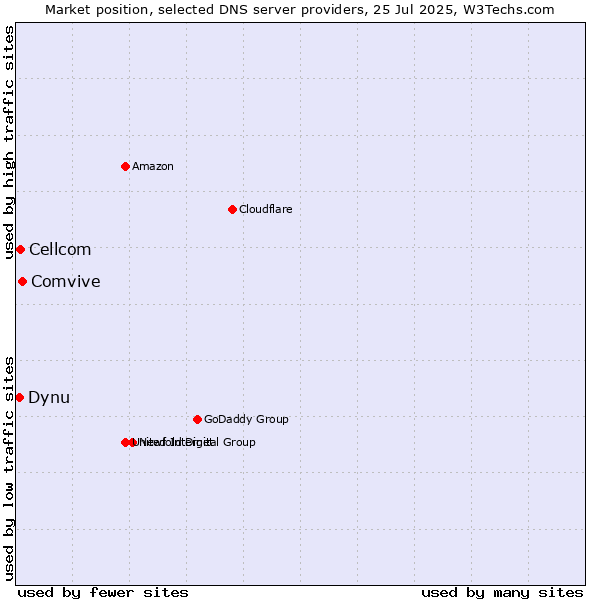 Market position of Comvive vs. Cellcom vs. Dynu
