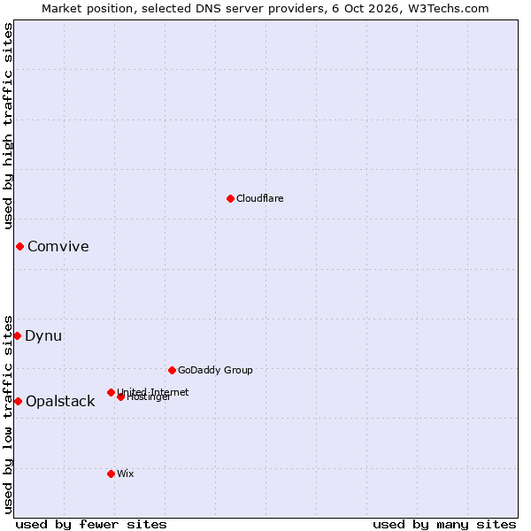 Market position of Comvive vs. Opalstack vs. Dynu