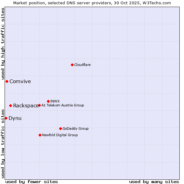 Market position of Rackspace vs. Comvive vs. Dynu