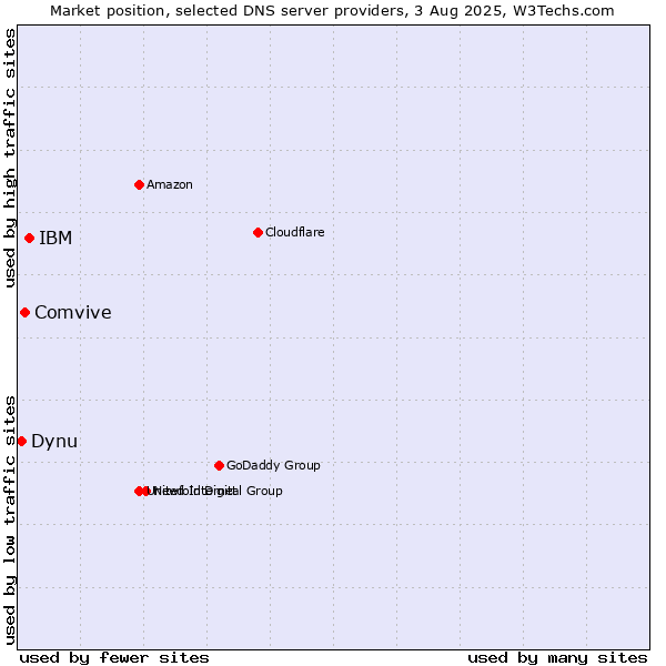 Market position of IBM vs. Comvive vs. Dynu
