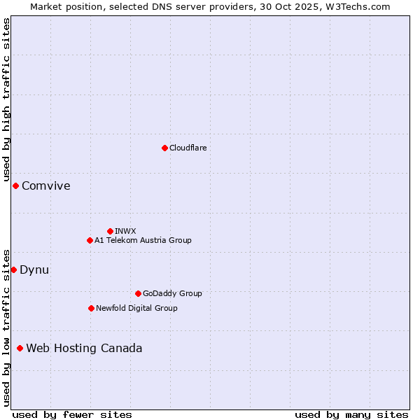 Market position of Web Hosting Canada vs. Comvive vs. Dynu