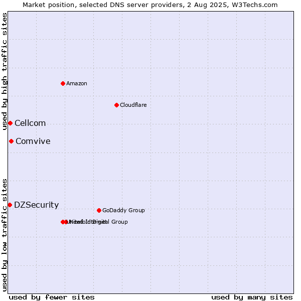 Market position of Comvive vs. Cellcom vs. DZSecurity