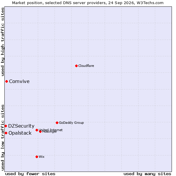 Market position of Comvive vs. Opalstack vs. DZSecurity