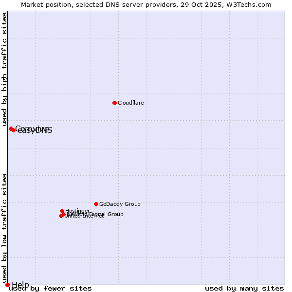 Market position of easyDNS vs. Comvive vs. Help