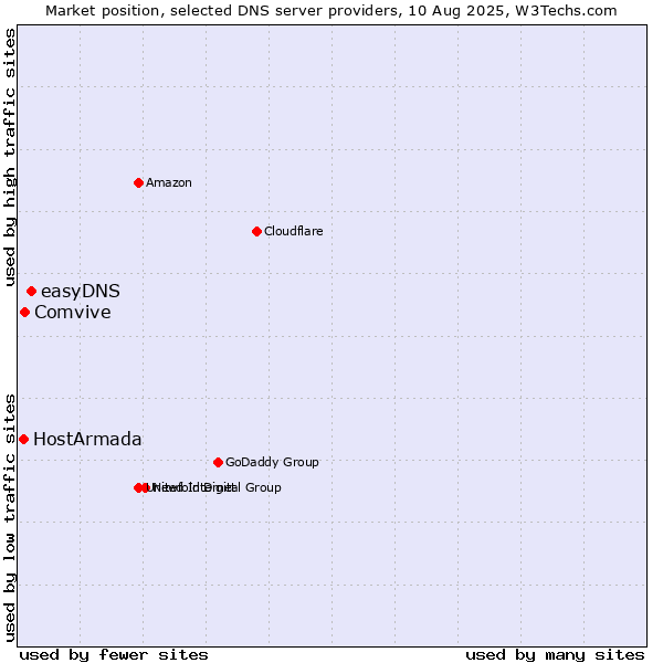 Market position of easyDNS vs. Comvive vs. HostArmada