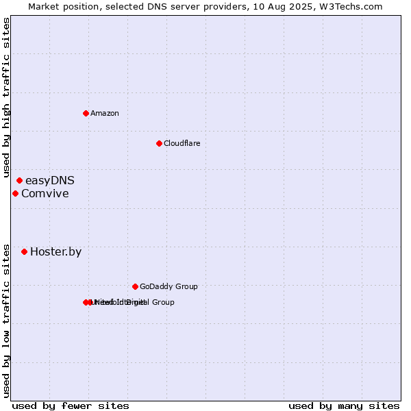 Market position of Hoster.by vs. easyDNS vs. Comvive