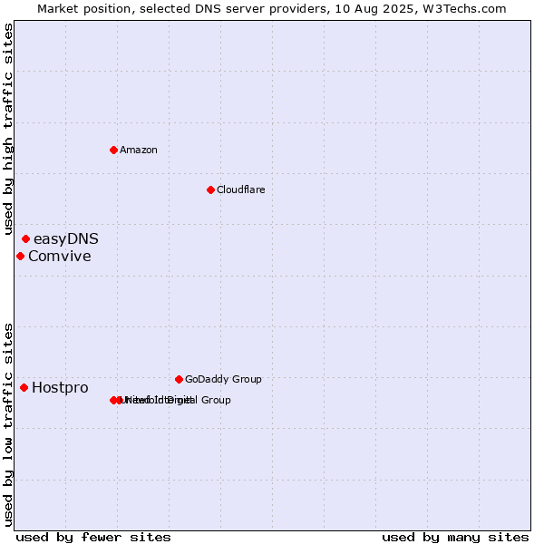 Market position of easyDNS vs. Hostpro vs. Comvive