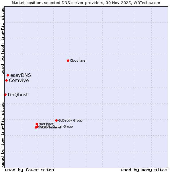 Market position of easyDNS vs. Comvive vs. LinQhost
