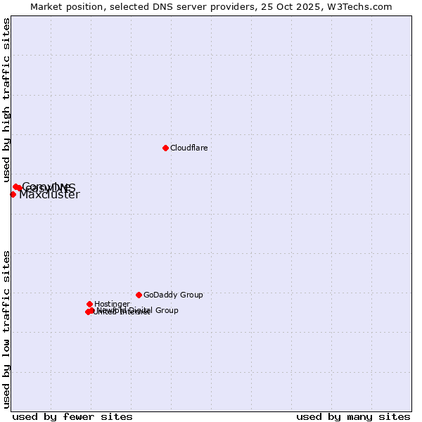 Market position of easyDNS vs. Comvive vs. Maxcluster