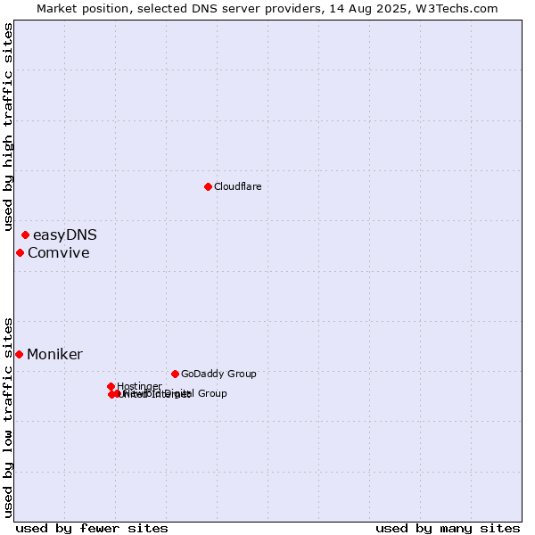 Market position of easyDNS vs. Comvive vs. Moniker