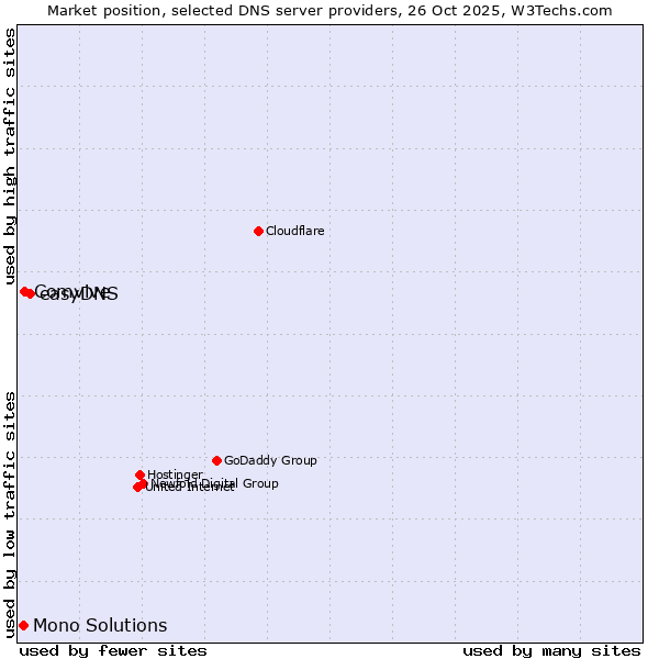 Market position of easyDNS vs. Comvive vs. Mono Solutions