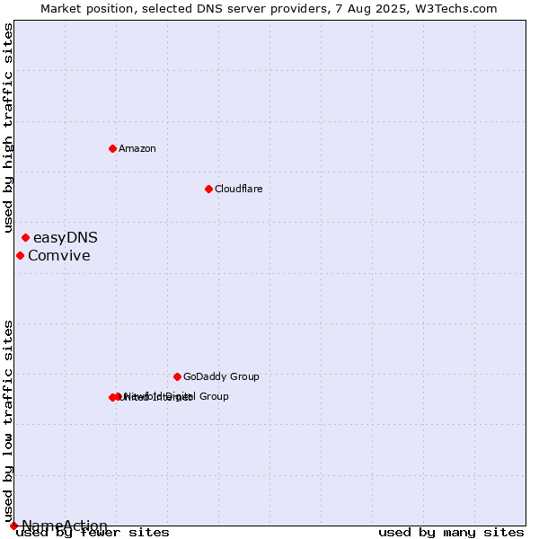 Market position of easyDNS vs. Comvive vs. NameAction