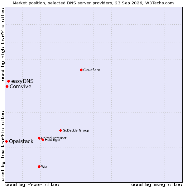 Market position of easyDNS vs. Comvive vs. Opalstack