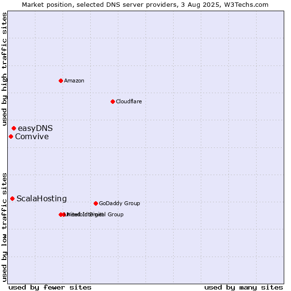 Market position of easyDNS vs. ScalaHosting vs. Comvive