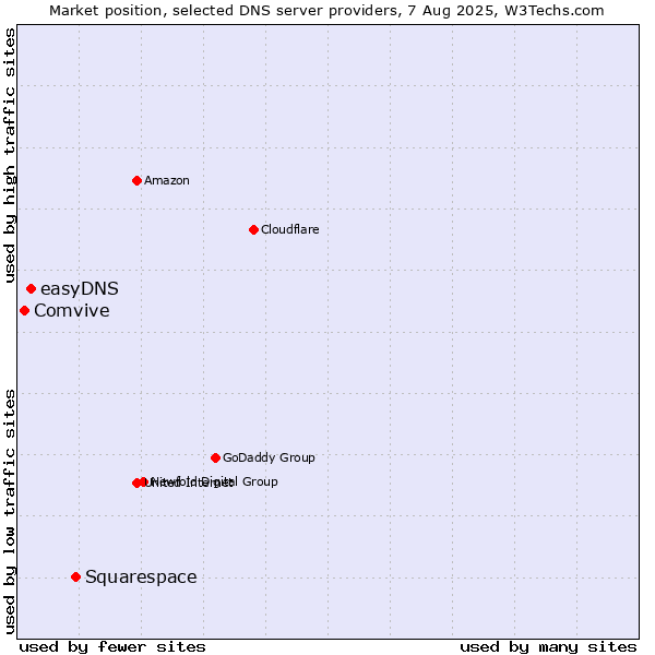 Market position of Squarespace vs. easyDNS vs. Comvive