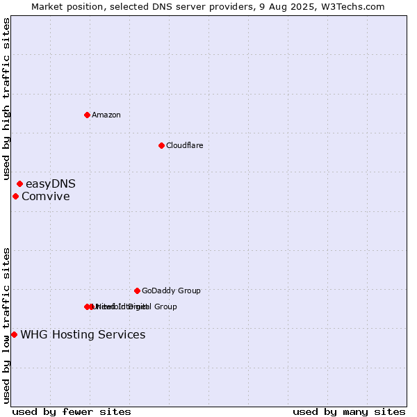 Market position of easyDNS vs. Comvive vs. WHG Hosting Services