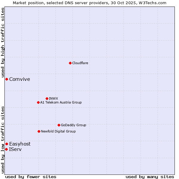 Market position of Comvive vs. Easyhost vs. IServ