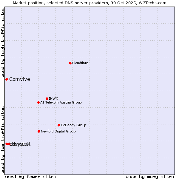 Market position of Krystal vs. Comvive vs. Easyhost