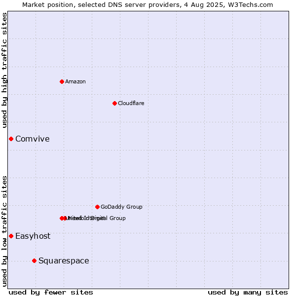 Market position of Squarespace vs. Comvive vs. Easyhost