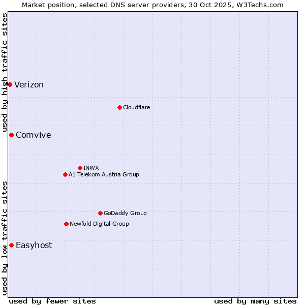 Market position of Comvive vs. Easyhost vs. Verizon