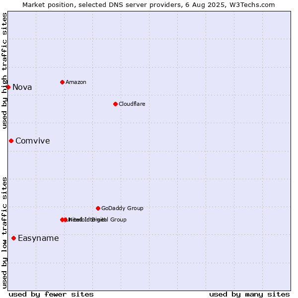 Market position of Easyname vs. Comvive vs. Nova