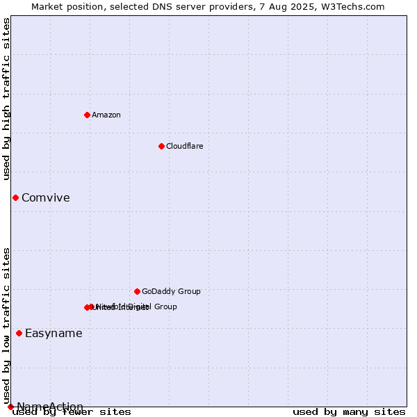 Market position of Easyname vs. Comvive vs. NameAction