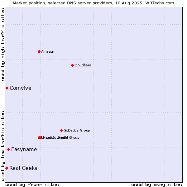 Market position of Easyname vs. Comvive vs. Real Geeks