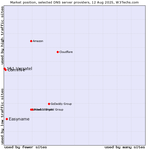 Market position of Easyname vs. Comvive vs. 1&1 Versatel