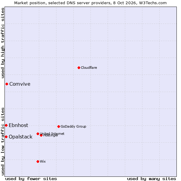 Market position of Comvive vs. Opalstack vs. Ebnhost