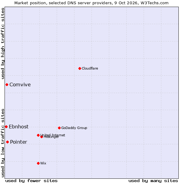 Market position of Pointer vs. Comvive vs. Ebnhost