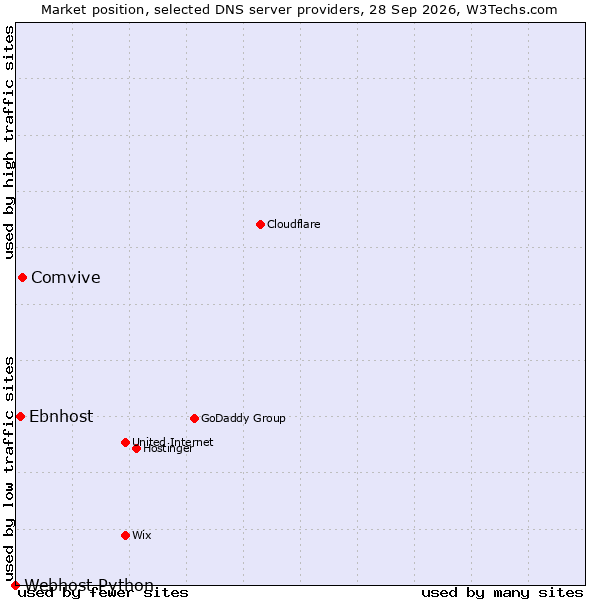 Market position of Comvive vs. Ebnhost vs. Webhost Python