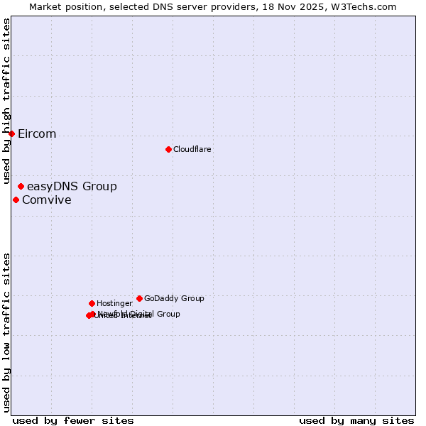 Market position of easyDNS Group vs. Comvive vs. Eircom