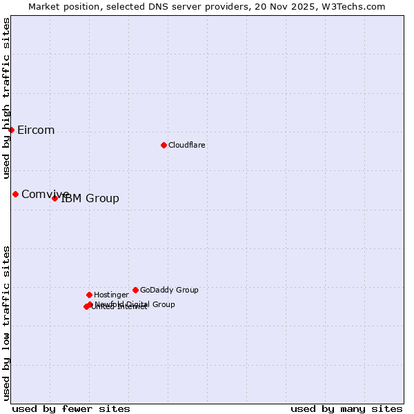 Market position of IBM Group vs. Comvive vs. Eircom
