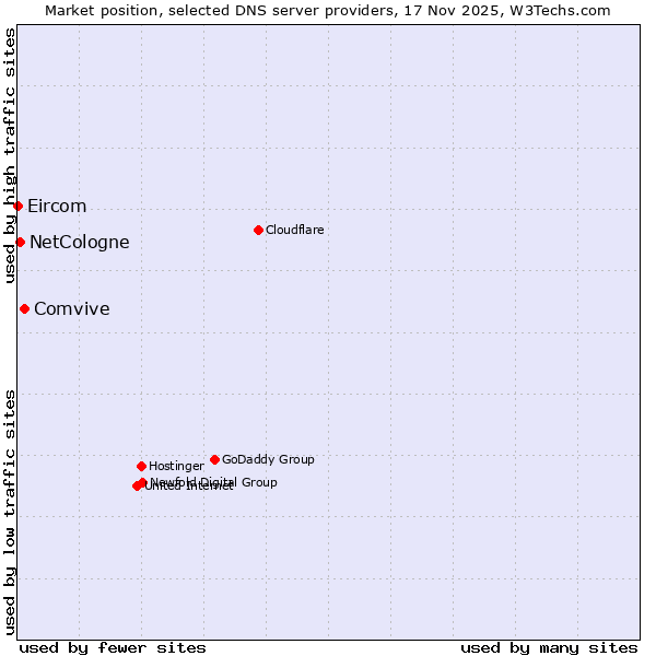 Market position of Comvive vs. NetCologne vs. Eircom