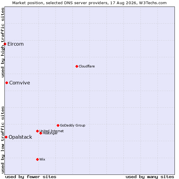 Market position of Comvive vs. Opalstack vs. Eircom