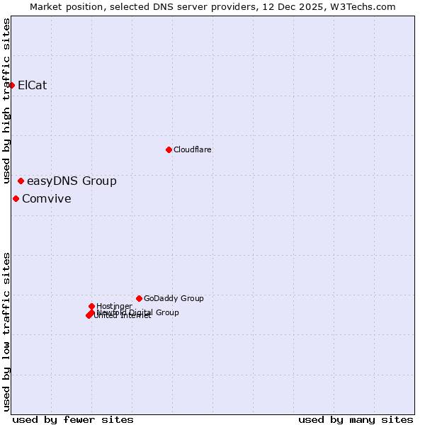 Market position of easyDNS Group vs. Comvive vs. ElCat