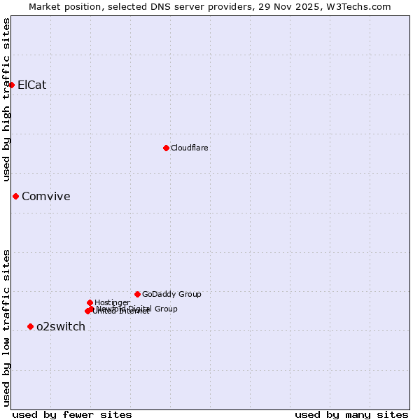 Market position of o2switch vs. Comvive vs. ElCat